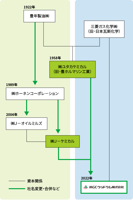 MGCウッドケム株式会社の沿革