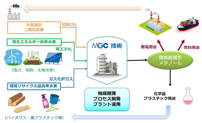 MGCの技術