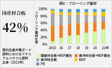 フローリング基材比率